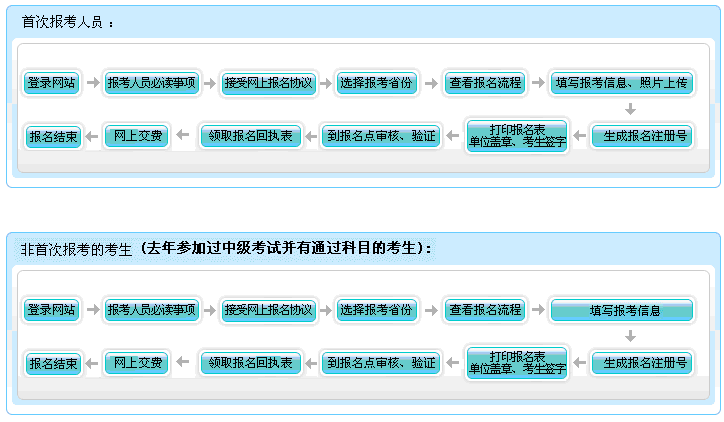 湖北2014年初級會計職稱報名流程